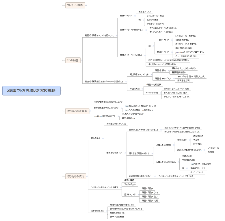 2記事で9万円稼いだブログ戦略