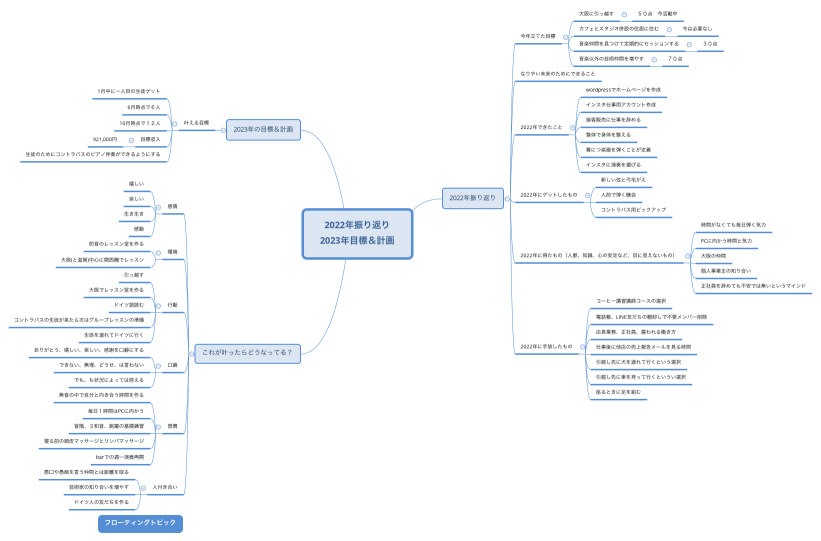 2022年振り返り2023年目標＆計画