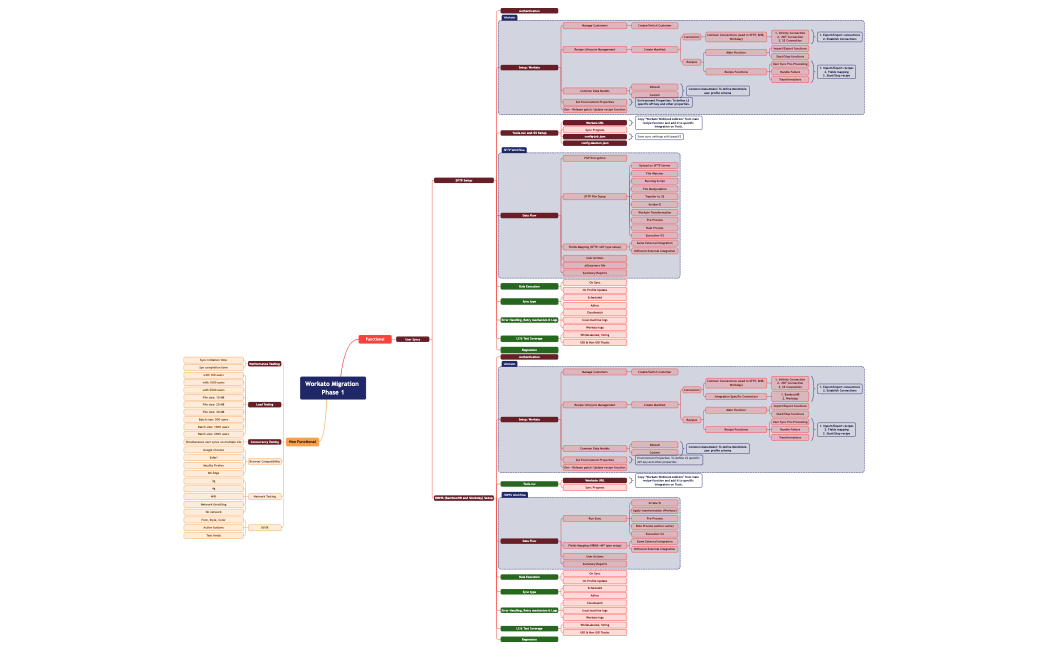 Workato_Migration__Phase_1xmind-DQ2JVr-t7Jf1LC-07512.xmind
