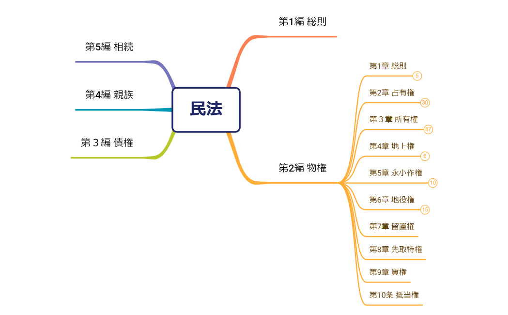 マインドマップ