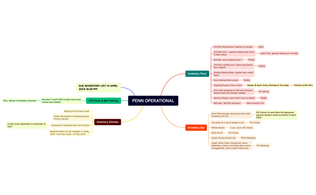 PENN OPERATIONAL.xmind