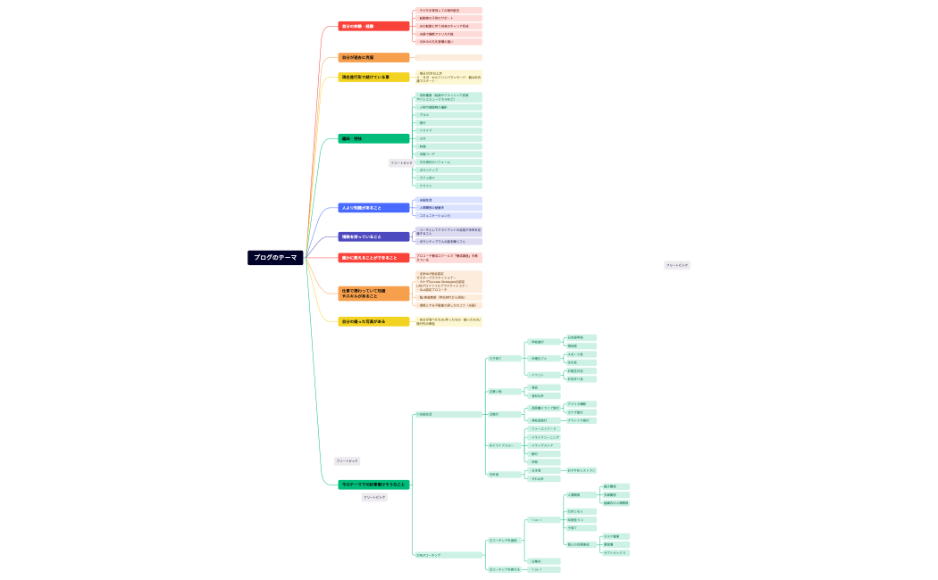 ブログのテーマ.1xmind
