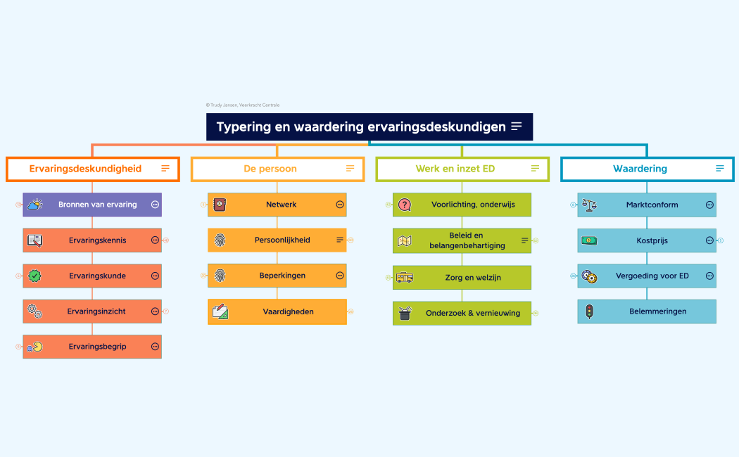 Waardering ervaringsdeskundigen model