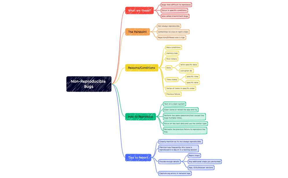 Non-Reproducible Bugs