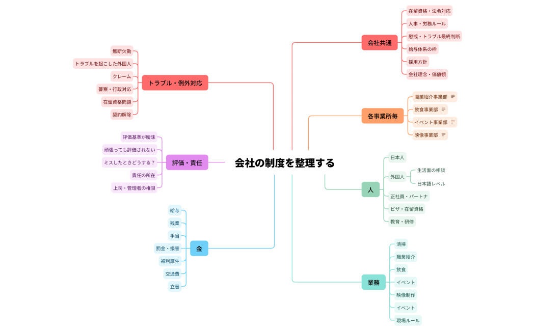 会社の制度を整理する