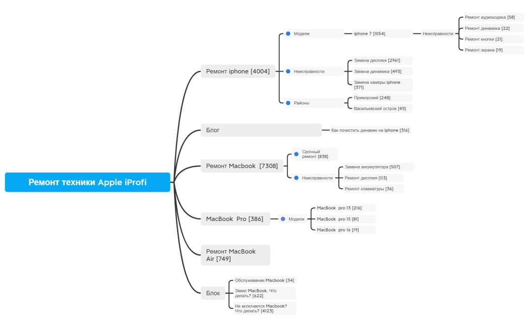 Ремонт техники Apple iProfi