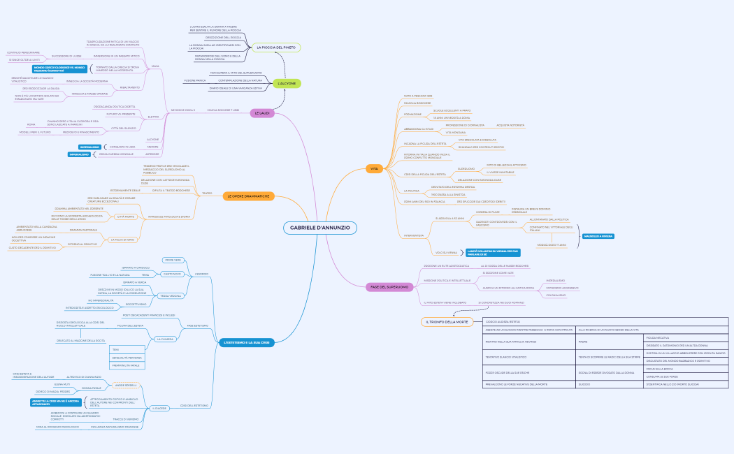 Gabriele D'Annunzio.xmind