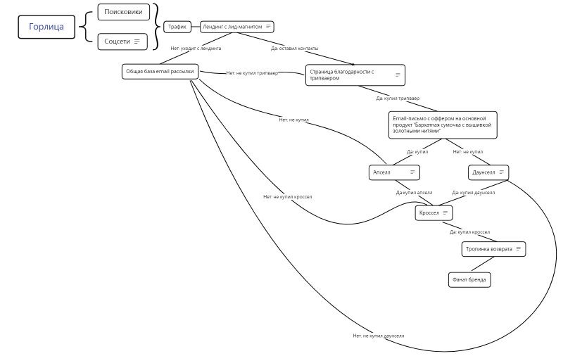 Горлица Xmind
