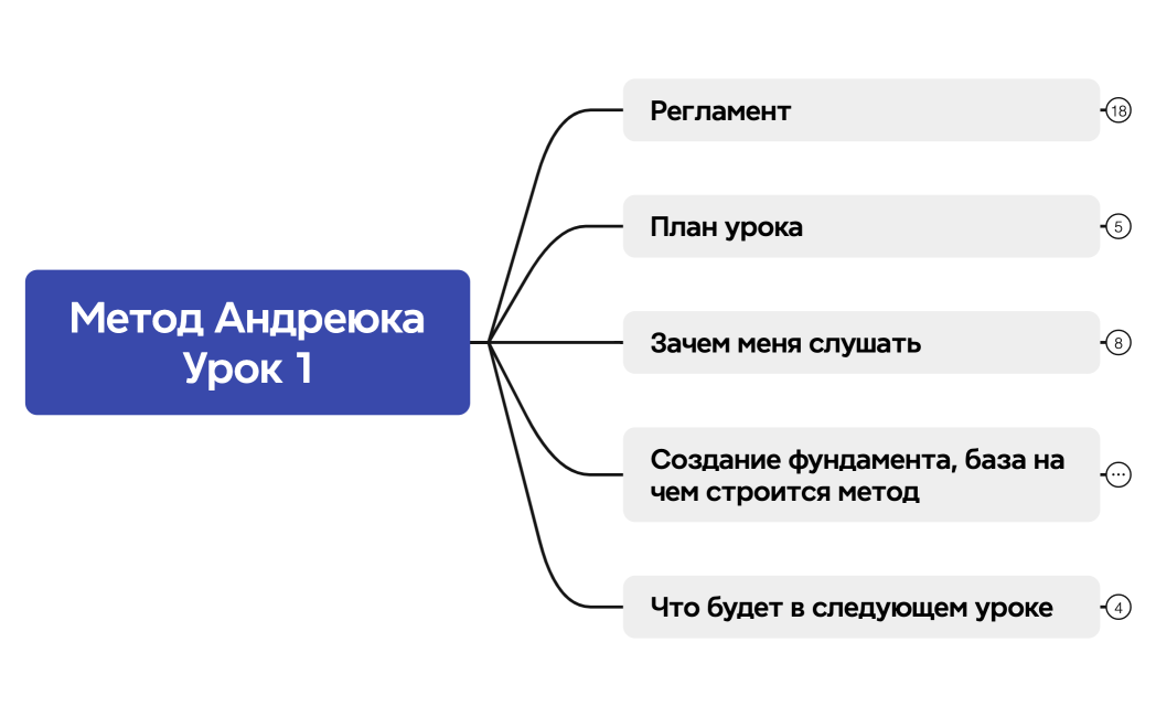 Метод АндреюкаУрок 1