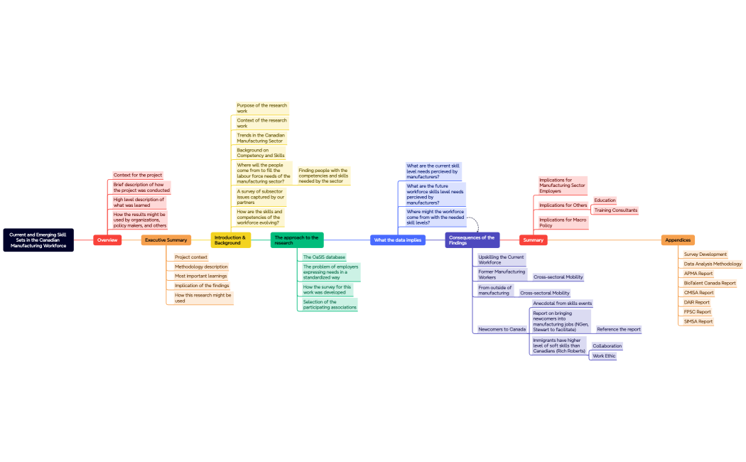 Current and Emerging Skill Sets in the Canadian Manufacturing Workforce