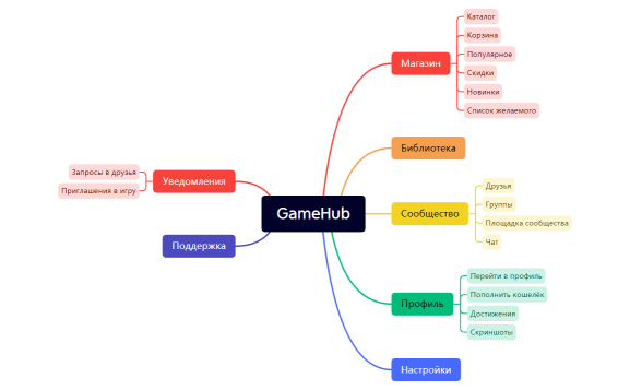 GameHub