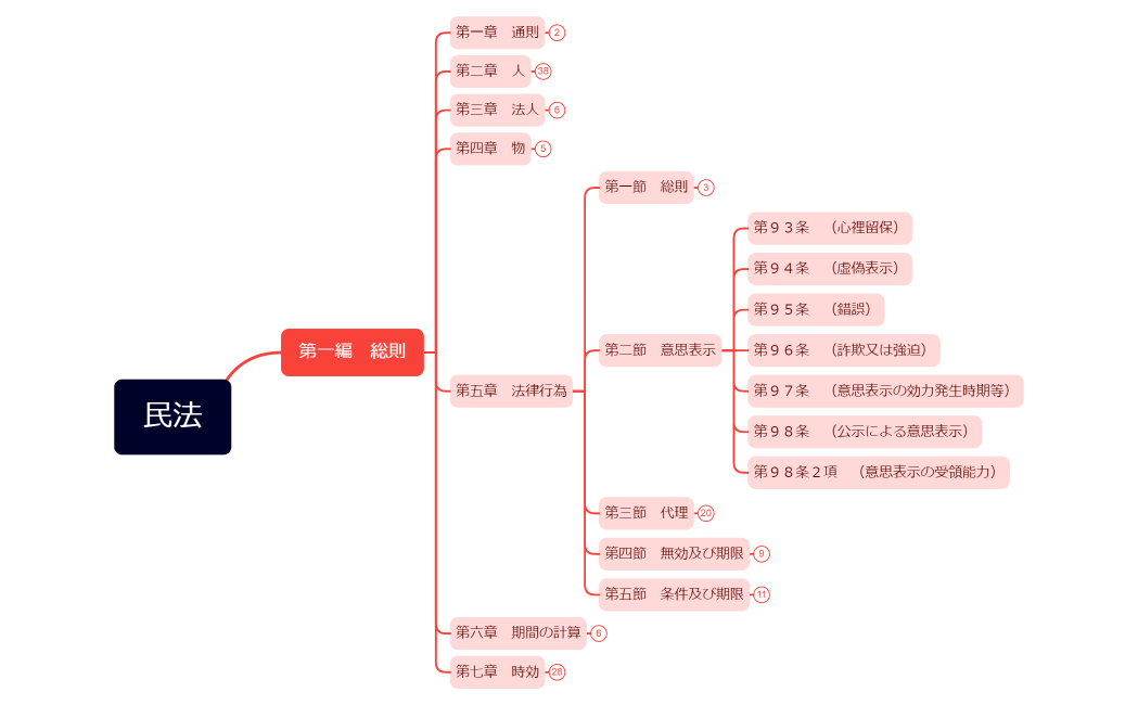 マインドマップ