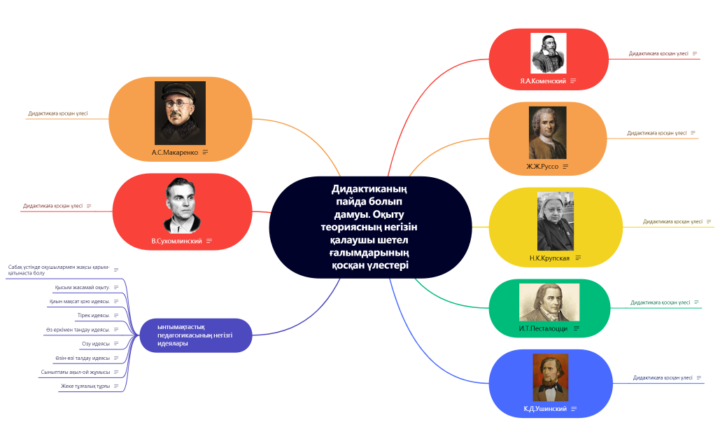 Дидактиканың пайда болып дамуы. Оқыту теориясның негізін қалаушы шетел ғалымдарының қосқан үлестері