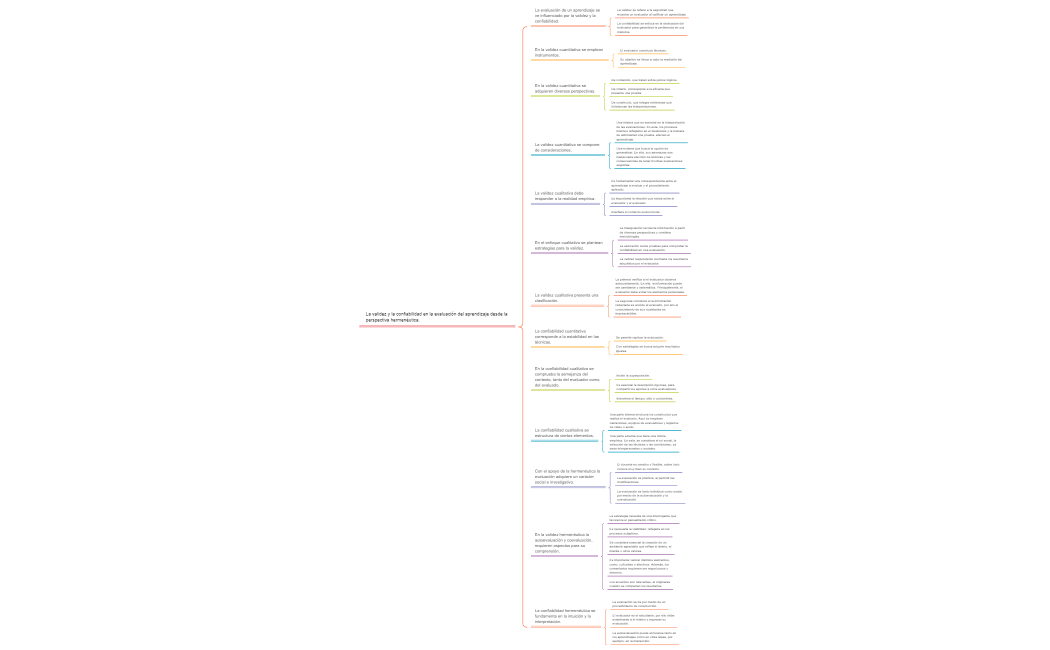 La evaluación de un aprendizaje se ve influenciado por la validez y la confiabilidad.