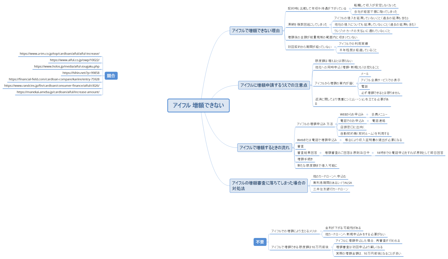 アイフル 増額できない