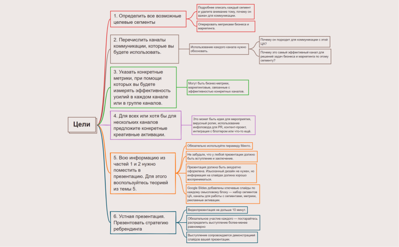 Цели и задачи курсовой.xmind