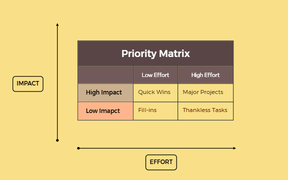Components of Priority Matrix