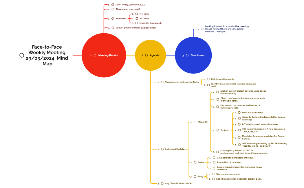 Face-to-Face Weekly Meeting 29032024  Mind Map