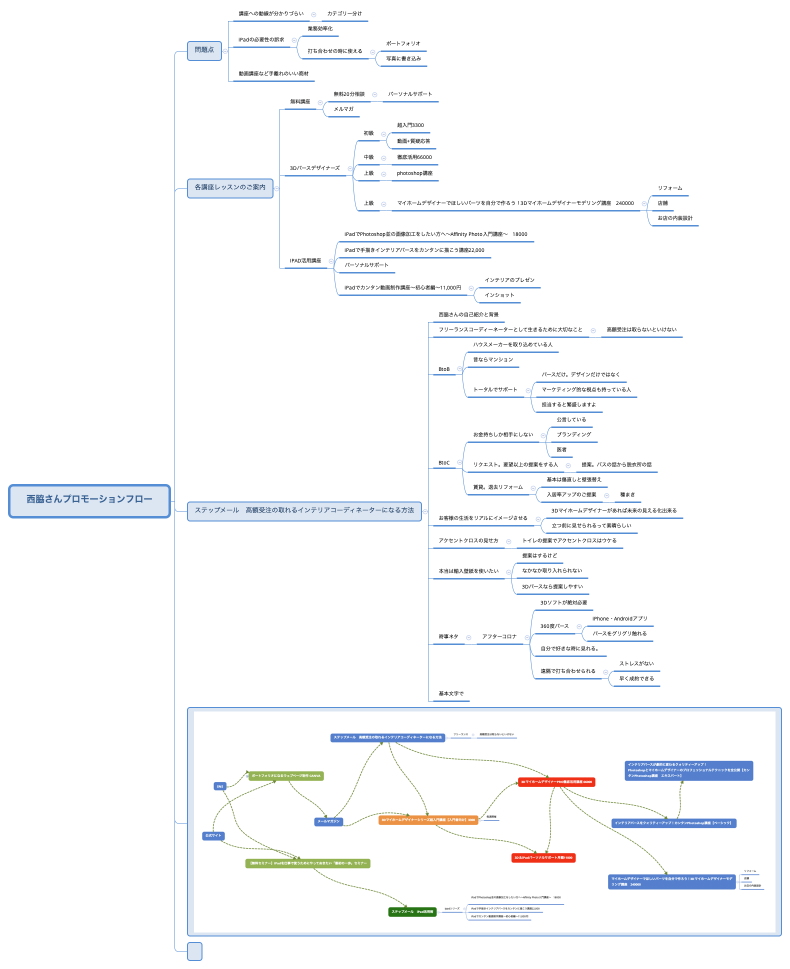 西脇さんプロモーションフロー