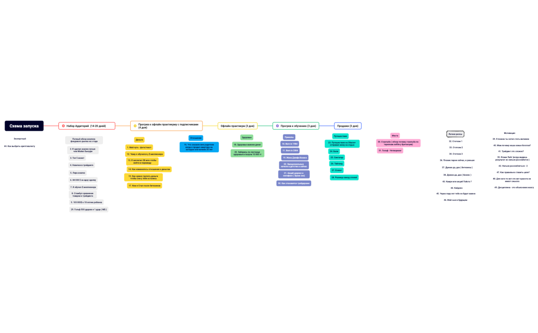 Еженедельный отчет