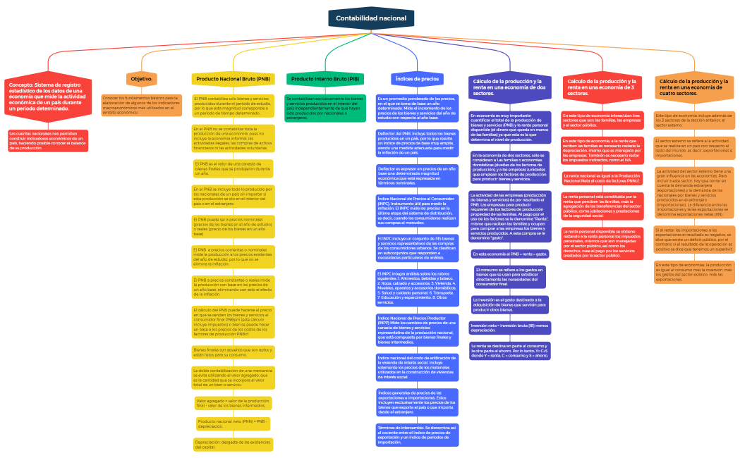 Contabilidad nacional