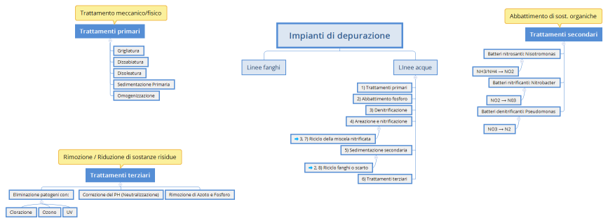 Impianti di depurazione