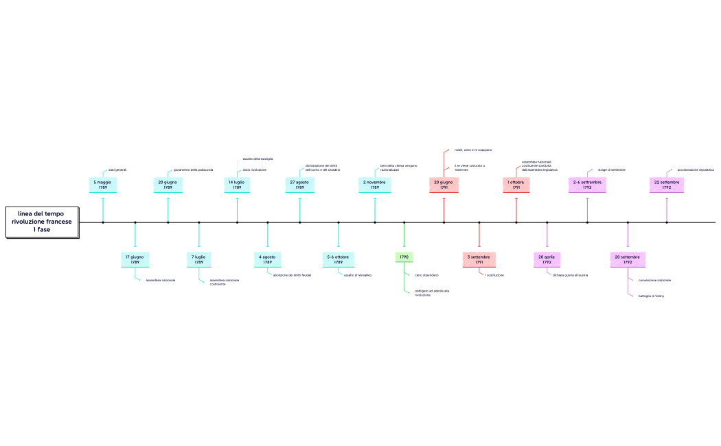 Procedimento di business