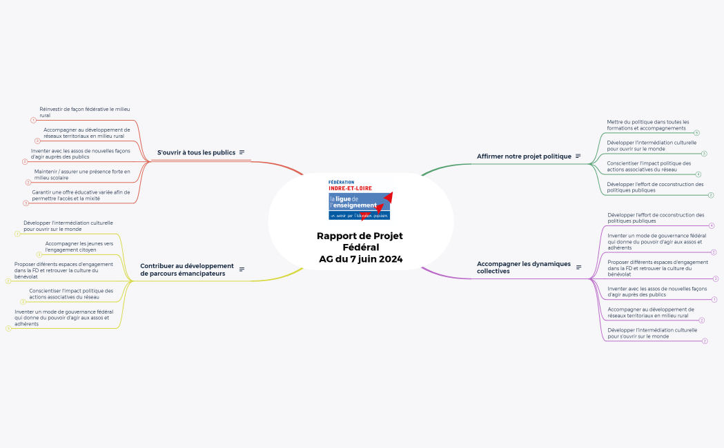 Rapport de Projet FédéralAG du 7 juin 2024