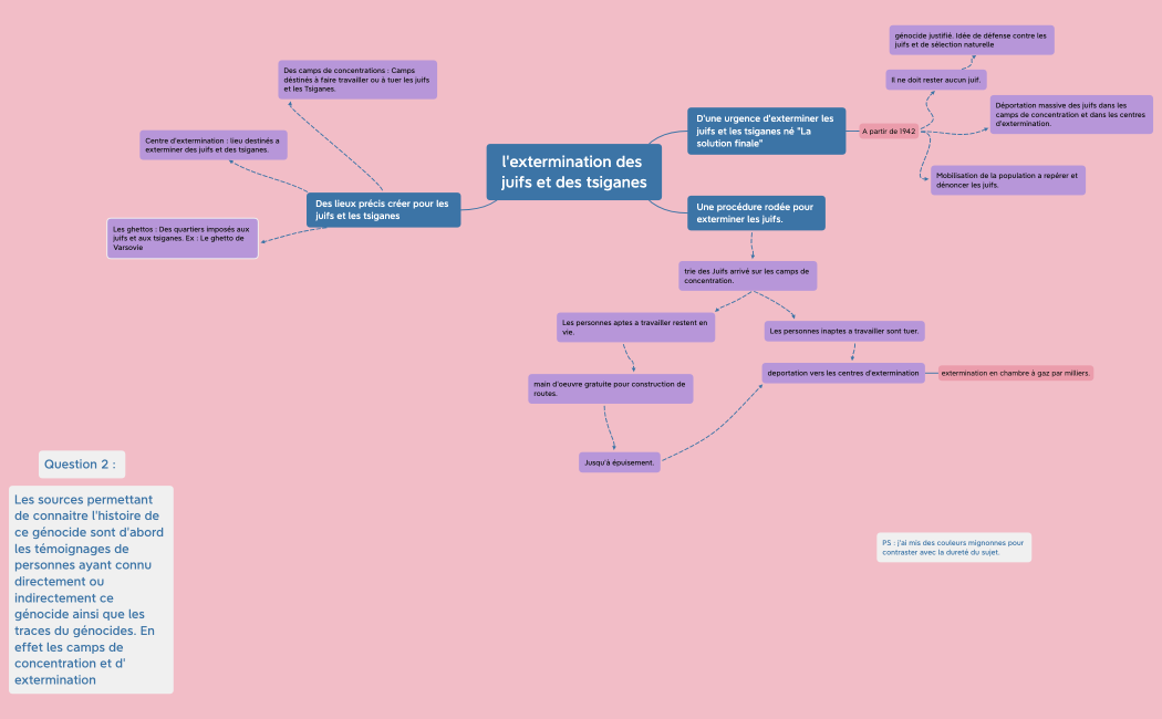 l'extermination des juifs et des tsiganes