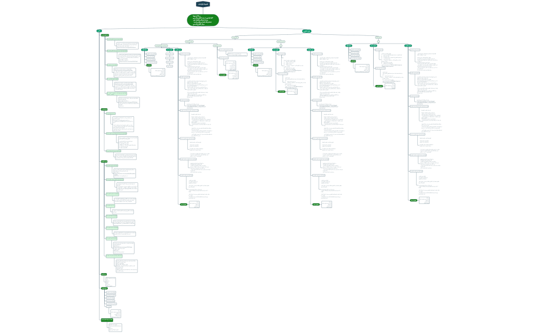 تقسيمات الواتساب
