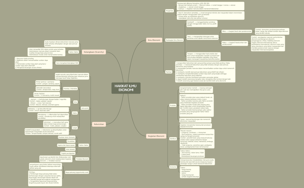 Mind Map