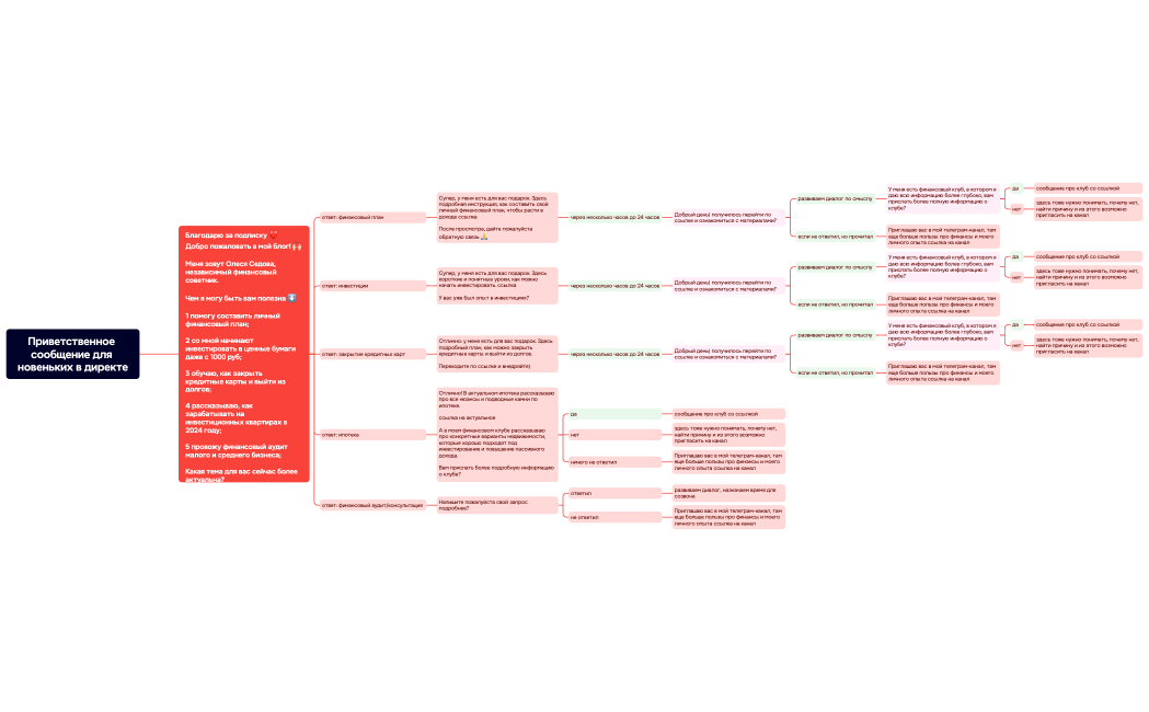 Приветственное сообщение для новеньких в директе