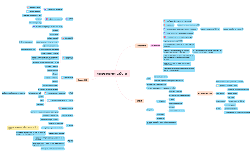 направления работы