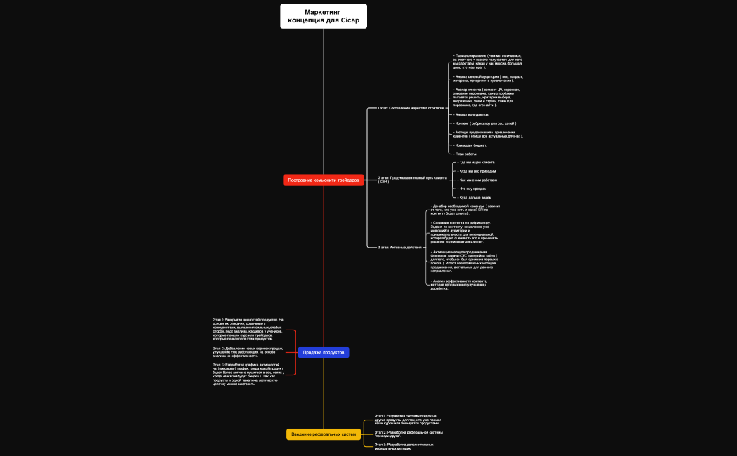Маркетинг концепция для Cicap