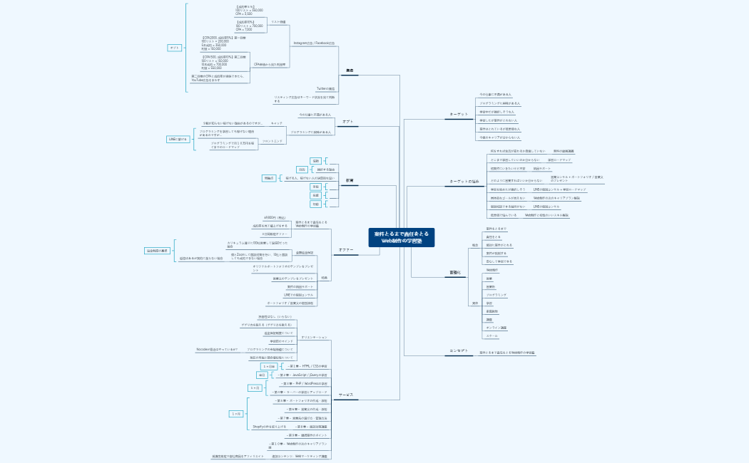 Web制作フリーランスの営業術