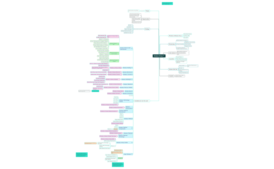 Heraeus Group, Contract Medical