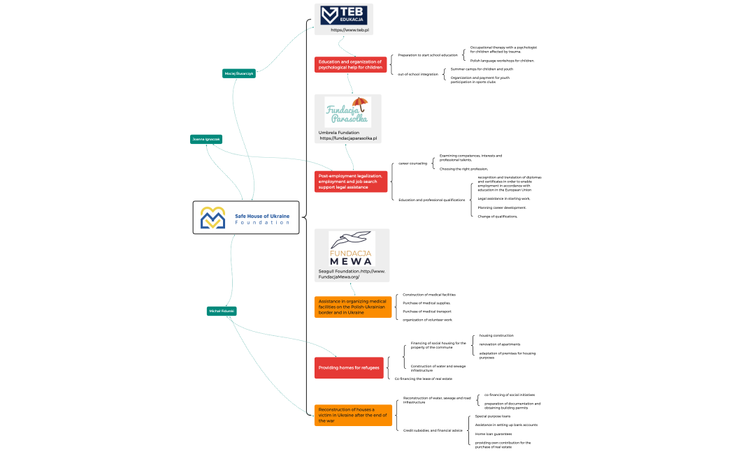 Safe House for Ukraine Foundation 
