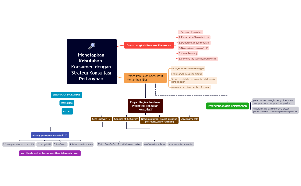 STEFANIA RAHMA SATRIANI_225231063_MINDMAP CHAPTER 11_1B-MPE_2023.xmind