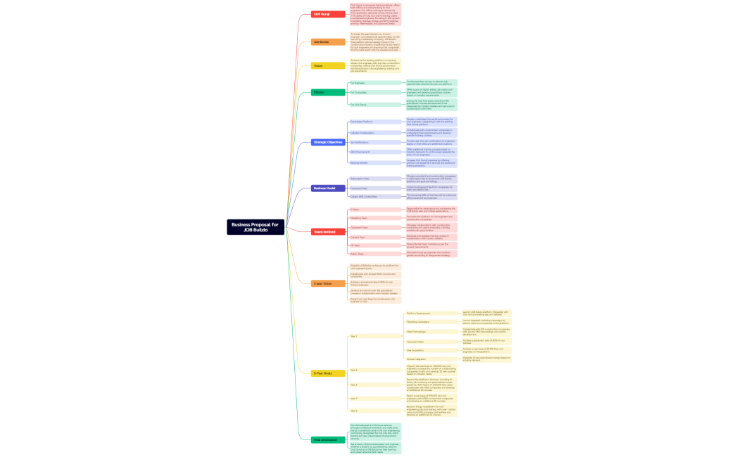 Business Proposal for JOB Buildo