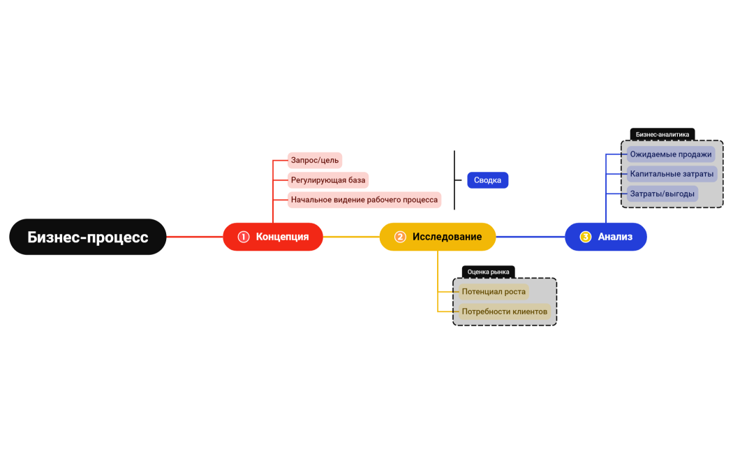 Бизнес-процесс
