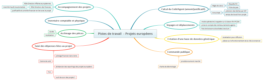 Pistes de travail  - Projets européens