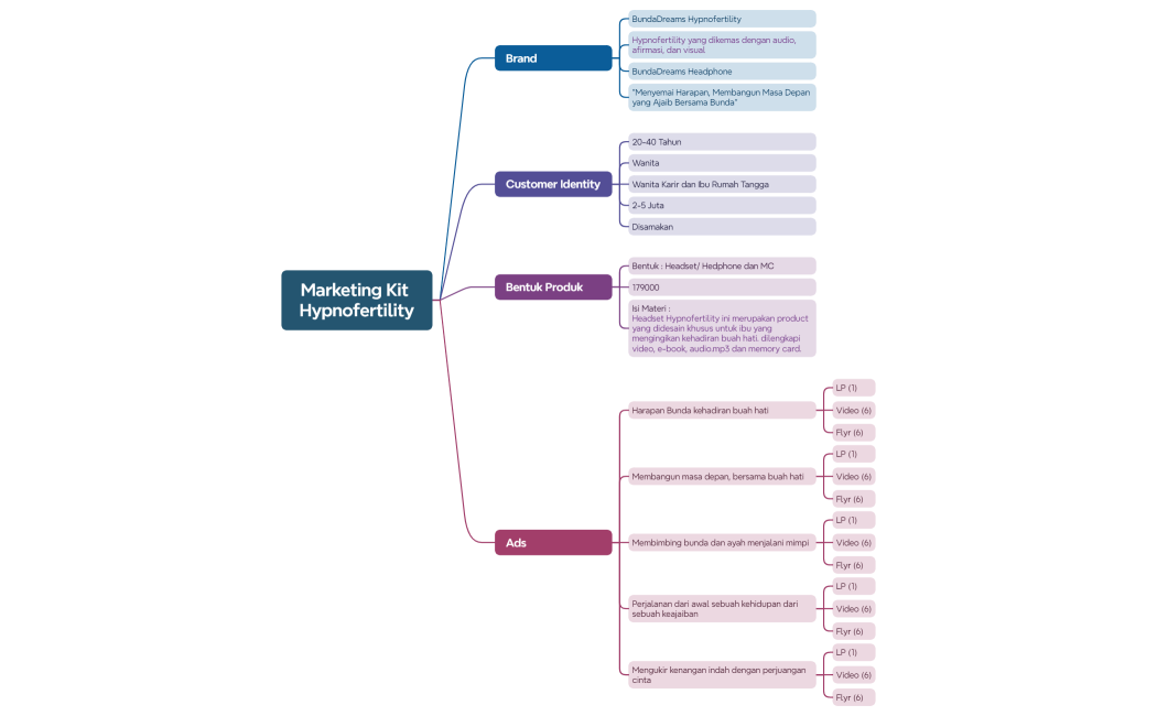 Marketing Kit Hypnofertility