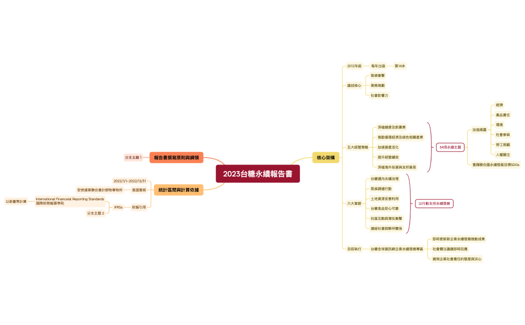 2023台糖永續報告書