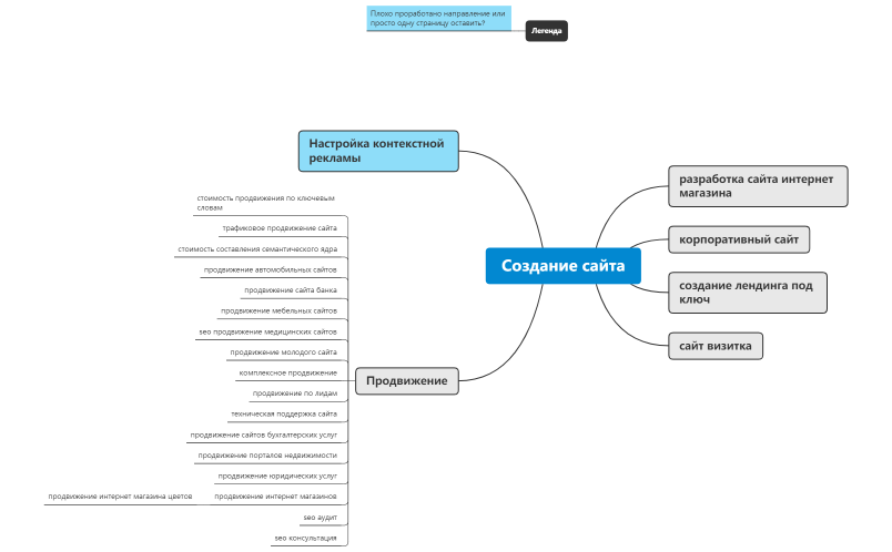 Сокращенная версия структуры услуг