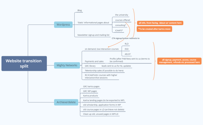 Website split workplan