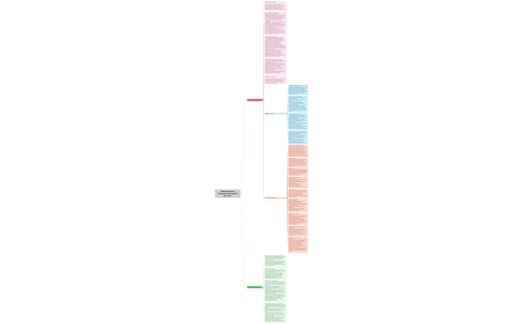 Карта продукта Строительство домов до ключ