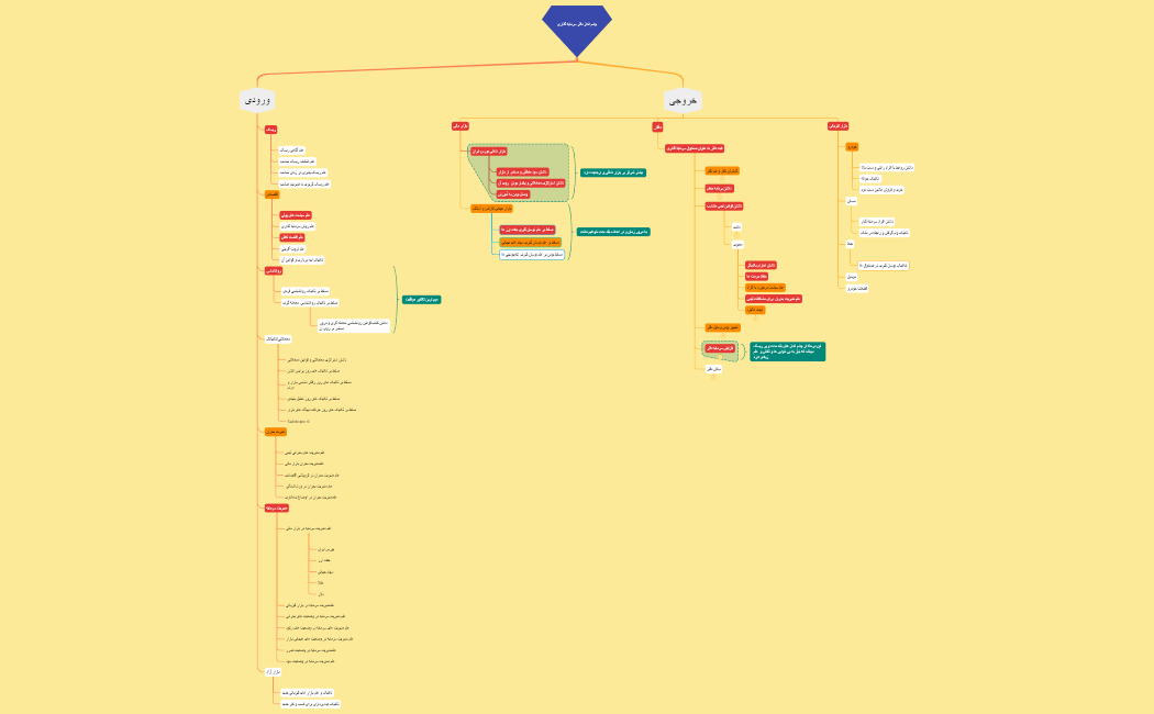 چشم انداز دفتر سرمایه گذاری
