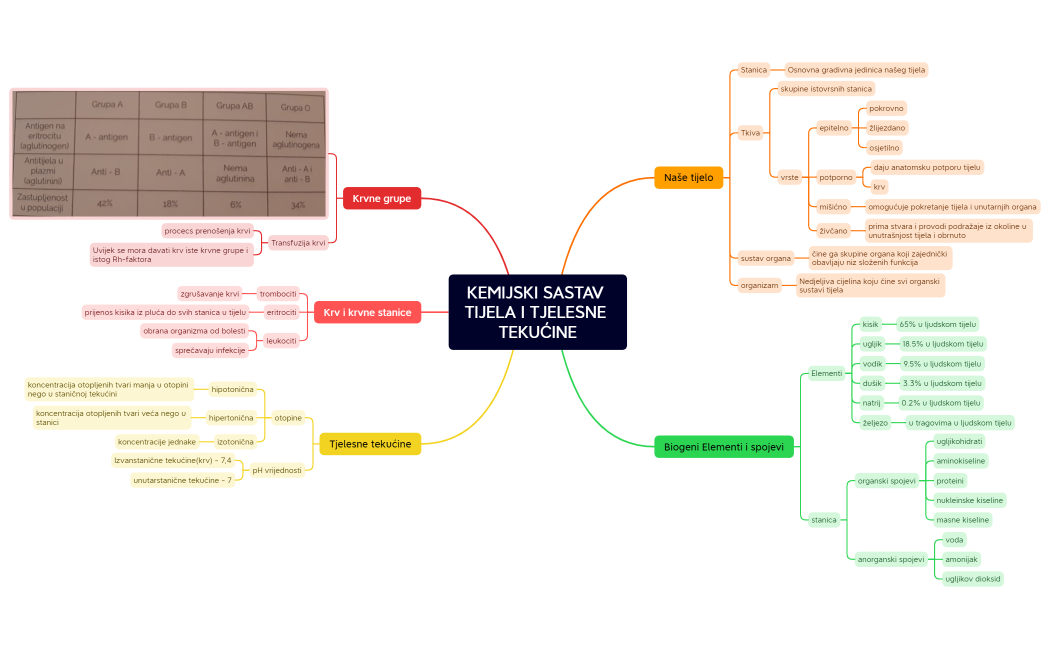 KEMIJSKI SASTAV TIJELA I TJELESNE TEKUĆINE