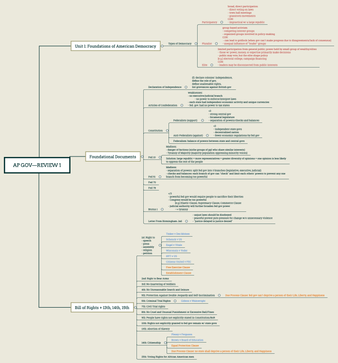 AP GOV—Review 1