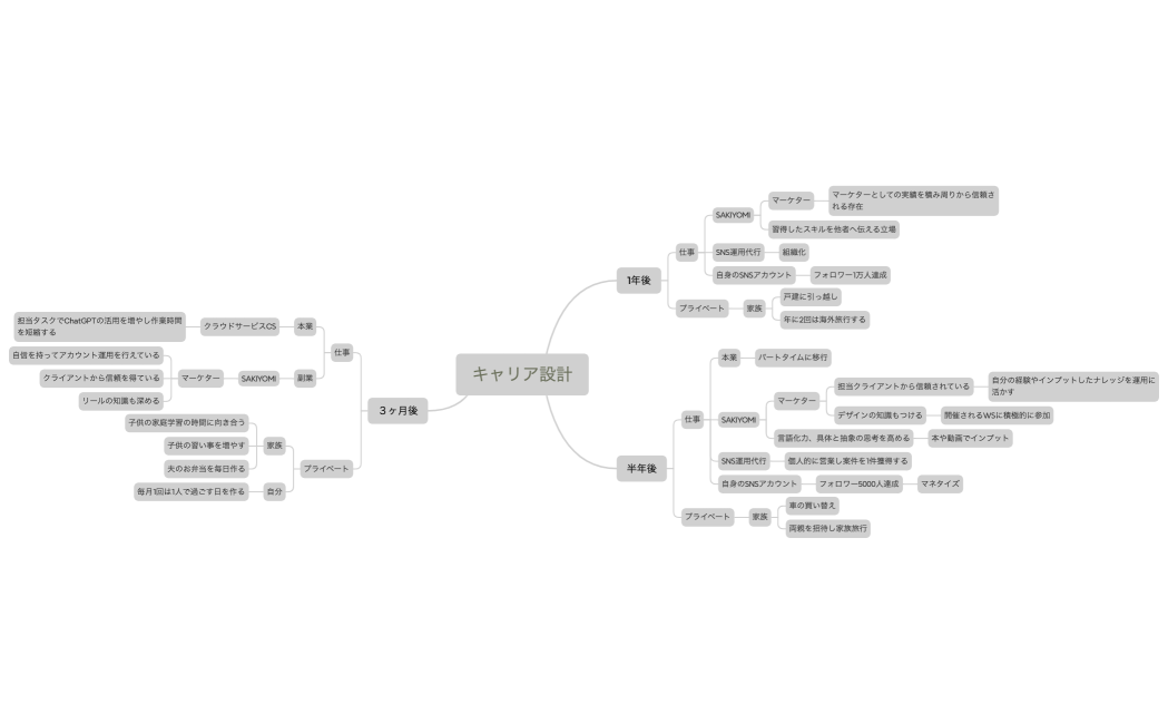 マインドマップ